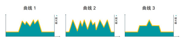 阿特拉斯空壓機VSD技術(shù)